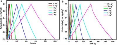 Development of Uniform Porous Carbons From Polycarbazole Phthalonitriles as Durable CO2 Adsorbent and Supercapacitor Electrodes